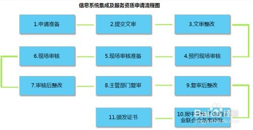 如何辦理信息系統(tǒng)集成二級資質及條件詳解