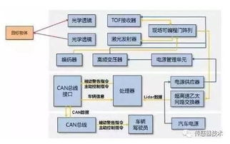汽車傳感器與信息系統(tǒng)集成服務(wù) 驅(qū)動(dòng)智能出行的關(guān)鍵